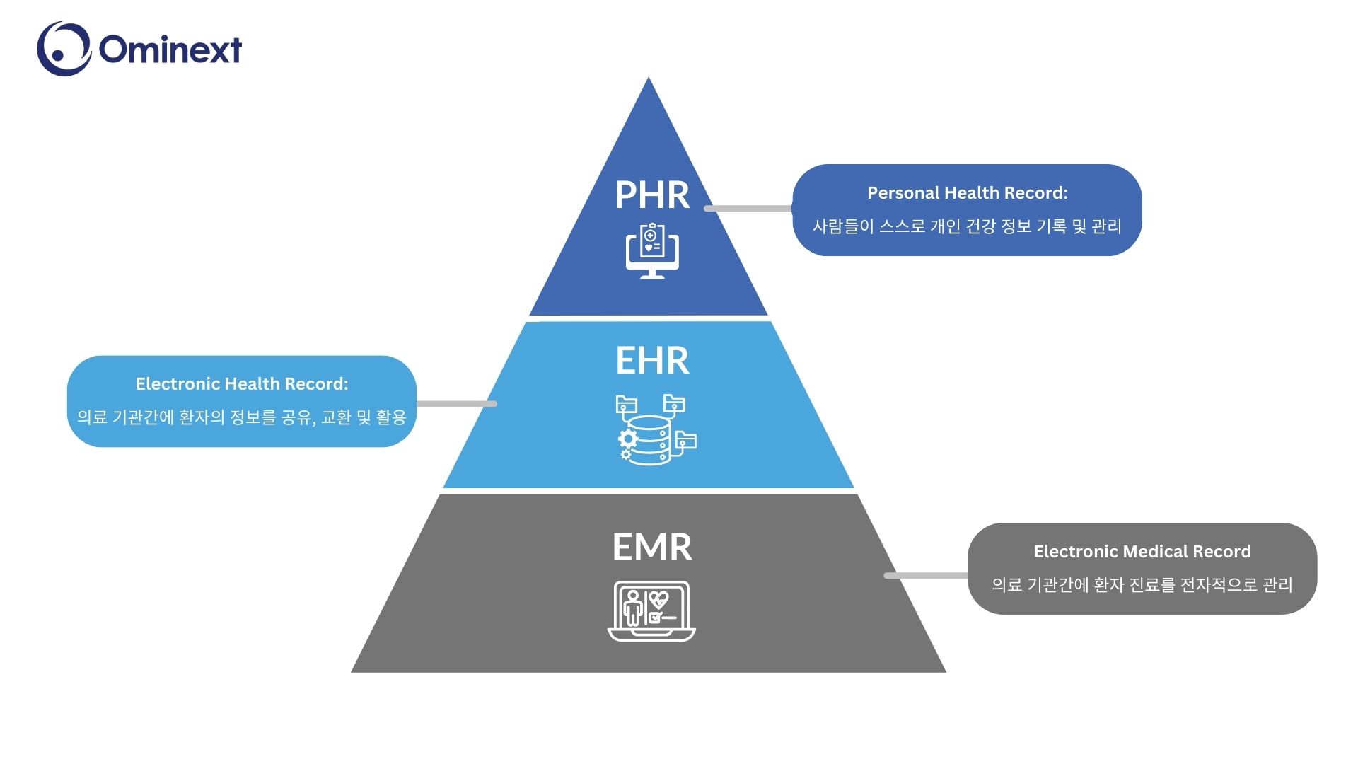전자 의료 기록(EHR)에서 개인 건강 기록(PHR)으로의 진화